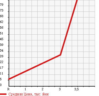 Аукционная статистика: График изменения цены HONDA Хонда  ACTY Акти  1996 660 HA3 SDX в зависимости от аукционных оценок